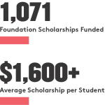 Infographic indicating the University of Baltimore Foundation funded 1,071 scholarships with an average per student value of over $1,600.