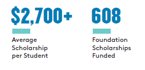 Infographic showing the average scholarship per student is $2700 and 608 scholarships were awarded by the Foundation.