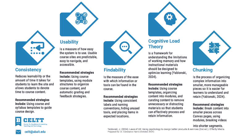 The Impact of Course Design on Student Learning